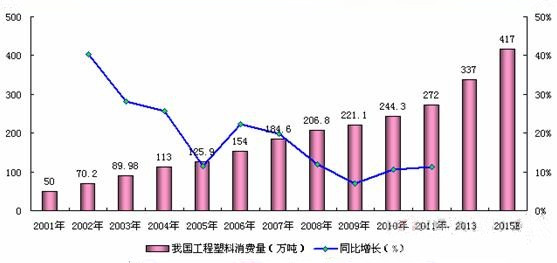 China engineering plastic industry marketing status in last few years